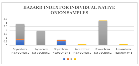 Figure 1: Hazard quotient for individual heavy metals and hazard index for consumption of individual Native samples.