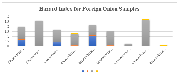 Figure 2: Hazard Quotient for Individual Heavy Metals and Hazard Index for Consumption of Individual Foreign Onion Samples.