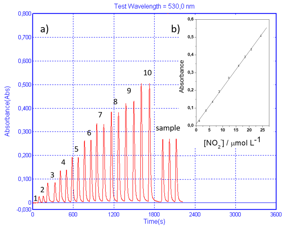 Figure 3: a) Diagram Obtained for Successive Injections of Standard Nitrite Solutions at Concentrations Of (1) 0, (2) 1.2, (3) 3.7, (4) 6.2, (5) 8.7, (6) 12.3, (7) 16.0, (8) 18.4, (9) 20.8, and (10) 24.4 µMol L-1. B) Analytical Curve Obtained for the Proposed FIA System.