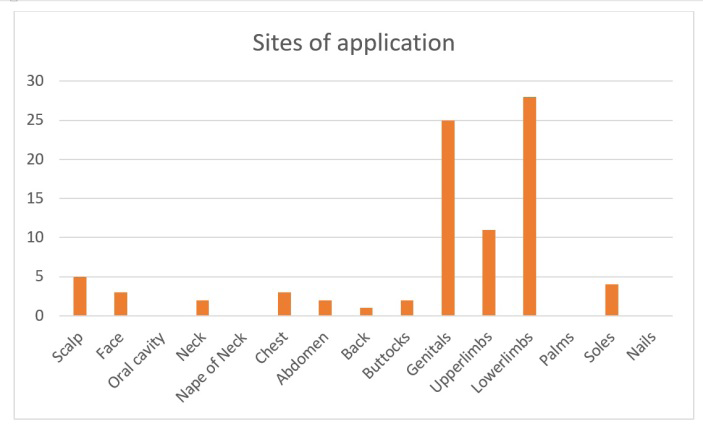 Figure 3: Sites of application of topical steroids.