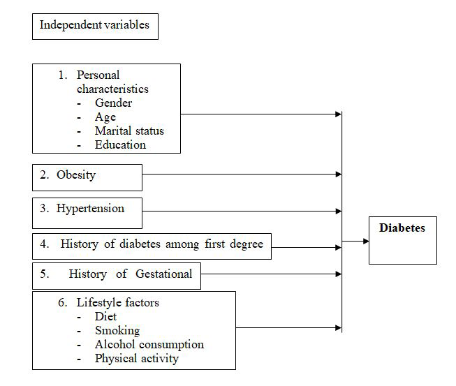 Figure 2: The stepwise procedures will include the following steps. At first, the statistical tests were employed to test the outcomes of the respondents and derived the mean values, this will help to discovered the spatial patterns of diabetes distribution in the study area. This spatial analysis on ArcGis Environment has helped to ascertain patterning of diabetes prevalence and their accessibility to healthcare facilities. GIS Application have been instrumental to analyzing diabetes prevalence and spatial regression model. In addition, the relationship between the diabetes prevalence and location of healthcare facilities revealed the proximity of patient to quick medical care; thus, help to identify and extract significant relationship of diabetes. The socio-demographic parameters have revealed some of the players contributing to incidence and management of diabetes disease in the study area.