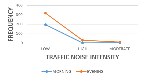 Figure 2: Traffic noise intensity and photo-period.