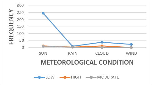 Figure 3: Meteorological conditions and traffic noise intensity.