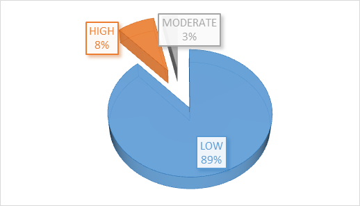 Figure 4: Traffic noise intensity.
