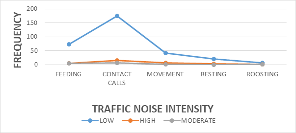 Figure 6: Traffic noise intensity and parrot behavior.