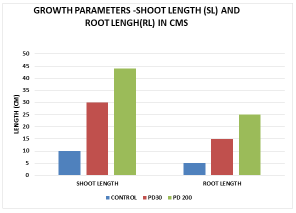 Figure 8: Growth Parameters.