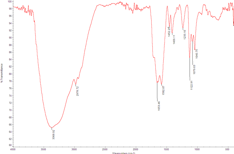Figure 2: FTIR spectra of free supernant.