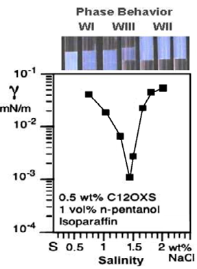 Figure 1: Variations of interfacial tension γ and phase behavior along a formulation (salinity) scan with increasing salinity from left to right. C12OXS is a commercial dodecyl orthoxylene sulfonate surfactant with linear tail and the iso paraffin is a commercial mixture of linear and branched alkanes with around 10 carbon atoms.