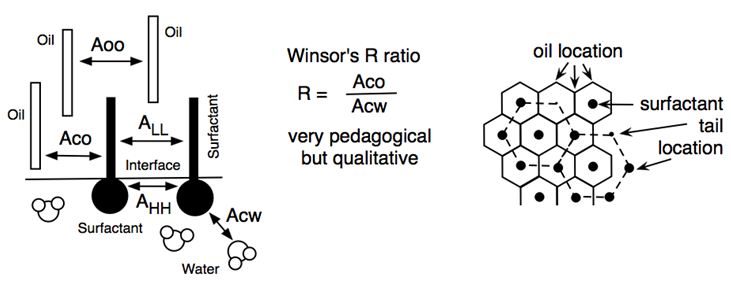Figure 2: Winsor R ratio definition Aco/Acw and flat interface location of oil molecules and surfactant tails in the usual hexagonal molecular arrangements.
