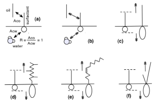 Figure 8: (a) Maximum performance in a formulation scan is attained at optimum formulation when R = 1. Different performance improvements at optimum formulation: (b) Increasing the interactions on both sides by changing oil and water characteristics. (c) Increasing the interactions on both sides by changing surfactant characteristics. There are three ways to increase the interaction of the surfactant tail with oil without producing surfactant precipitation: (d) branching; (e) bending with double bound; (f) double tail.
