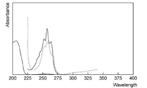 Figure 5: UV Spectra of Amphetamine Sulfate by Anthony MC, et al. [35].