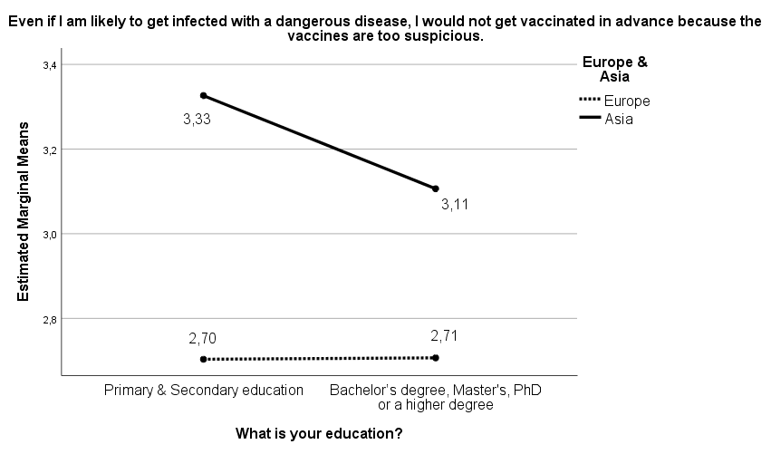 Figure 2: Educational levels and trends in risk-taken attitudes across cultures.