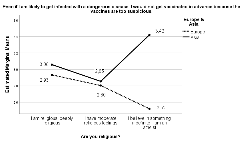 Figure 5: Levels of religiosity and risk attitudes in different cultures.
