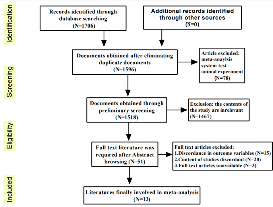 Figure 1: Flow chart of the searched, identified and included studies for meta-analysis.