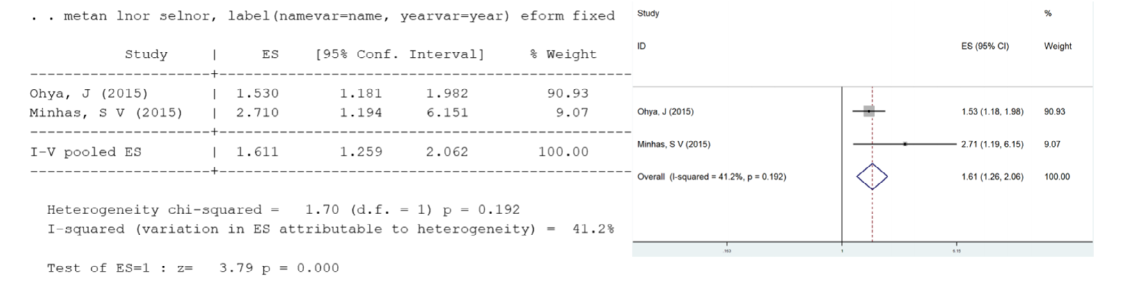 Figure 3: ### Diabetes mellitus