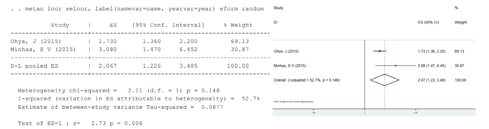 Figure 4: Multivariate analysis of diabetes mellitus in a forest map.
