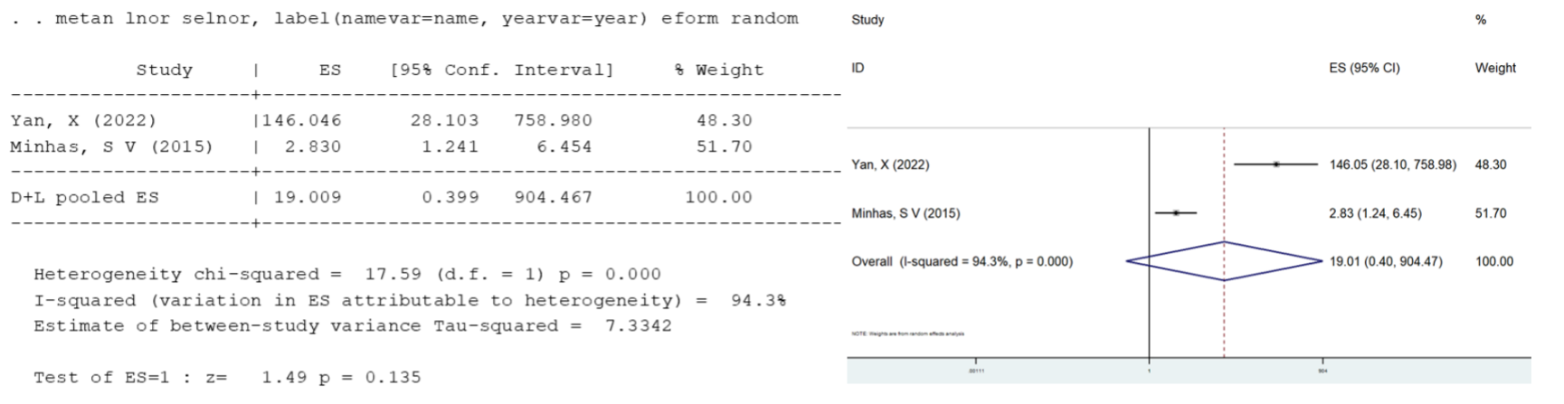 Figure 5: Multivariate analysis of cerebrovascular events in a forest map.
