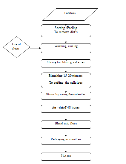 Figure 1: Flow chart for the manufacture of potato flour.