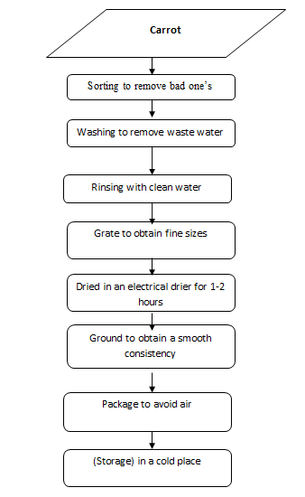 Figure 2: Flow chart for the manufacture of carrot four.