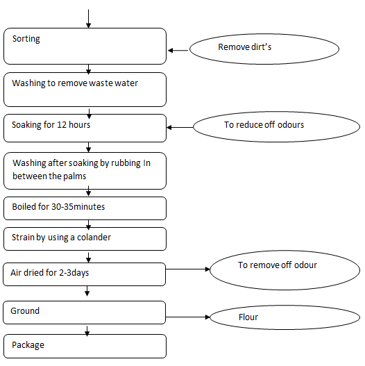 Figure 4: Flow chart for the manufacture of soya beans flour.