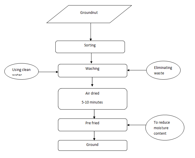 Figure 5: Flow chart for the manufacture of groundnut.