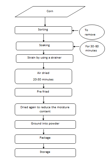 Figure 6: Flow chart for the manufacture of corn flour.