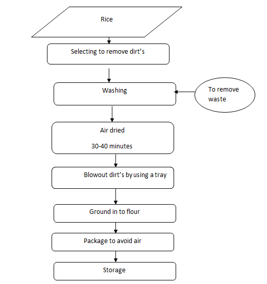 Figure 7: Flow chart for the manufacture of rice.