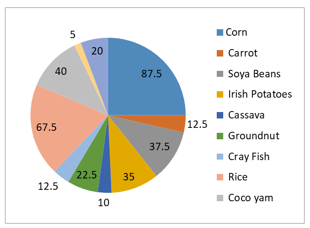 Figure 8: Statistics on the locally used foodstuffs in the preparation of children’s Food in Tubah Subdivision.