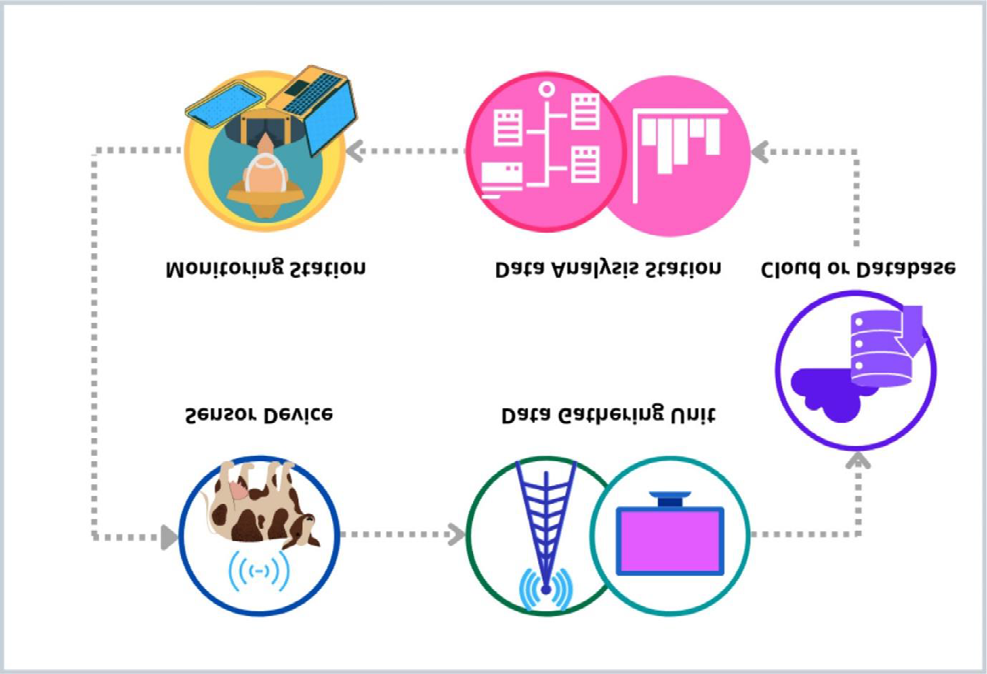 Figure 1: Wearable device health and disease monitoring system (Wearable Wireless Biosensor Technology for Cattle Health Monitoring a review by PMC 2021 [6]).