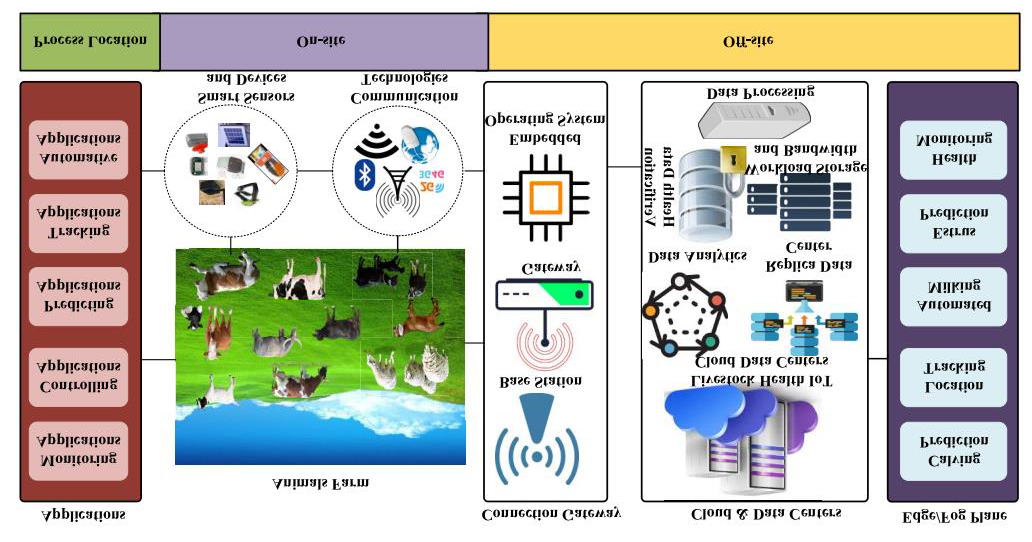 Figure 2: IOT Livestock Network Cloud Platform (A survey of IoT in Agriculture for smart livestock farming by IEEE Access 2021-2022 [32]).