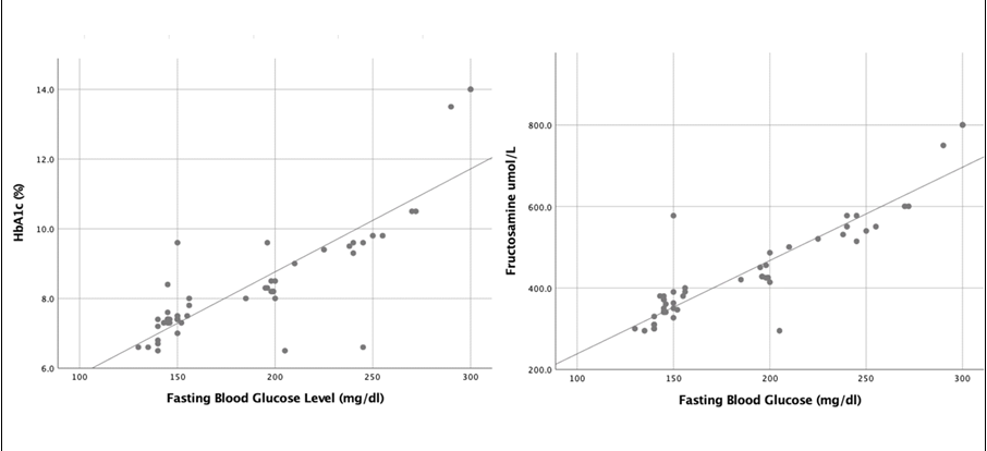 Figure 2: Scatter plot showing correlation between FBS and HbA1c and with Fructosamine in Group A patients.