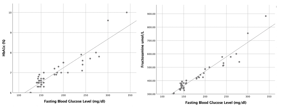 Figure 3: Scatter plot showing correlation between FBS and HbA1c and with Fructosamine in Group B patients.
