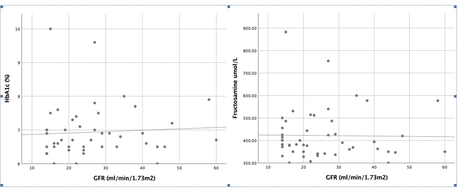 Figure 4: Scatter Plot showing correlation of HbA1c and Fructosamine with GFR in the Group B participants.