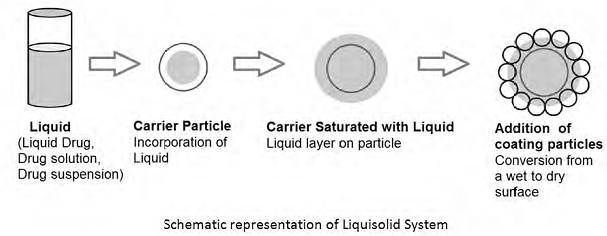 Figure 2: Mechanism of liquisolid system formation [39].