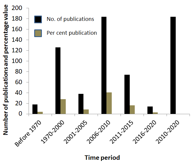 Figure 2: Publications on _J. curcas._