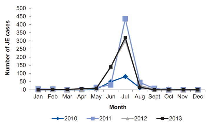 Figure 2: Seasonality of Japanese encephalitis (JE) cases from 2010 to 2013, data from the State Health Directorate of Assam [7].