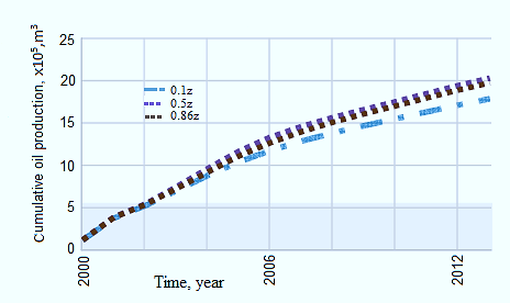 Figure 3: A comparison of three variants of the anisotropic model for cumulative oil production.