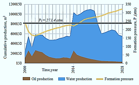 Figure 6: Oil and liquid cumulative production and reservoir pressure dynamics until 2028 for the selected development option.