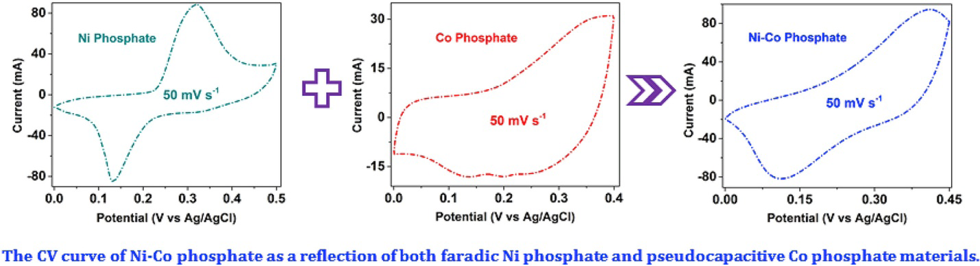 Figure 3: The CV curve of Ni-Co phosphate as a reflection of both faradic Ni phosphate and pseudocapacitive Co phosphate materials. Reproduced and reprinted with permission from ref [23] Elsevier.