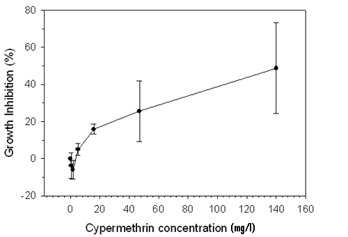 Figure 4: MARA growth-response curve for microorganism nu.
