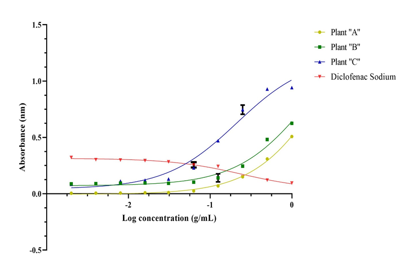 Figure 1: The aqueous plant extracts of plants A, B, and C as well as the reference medication Diclofenac sodium were shown to have a concentration response curve for anti-inflammatory activities Utilizing a UV double-beam spectrophotometer, absorbance was measured under 280 nm.