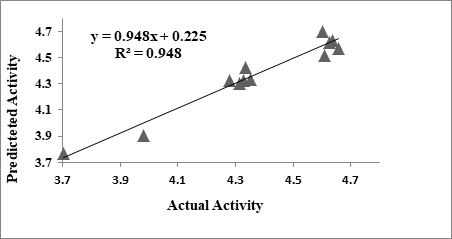 Figure 3: Residual plot using best model for the activity.