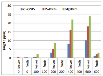 Figure 6: Indicates of concentrate (ppm) of nano size scope in leaves and fruits [24].