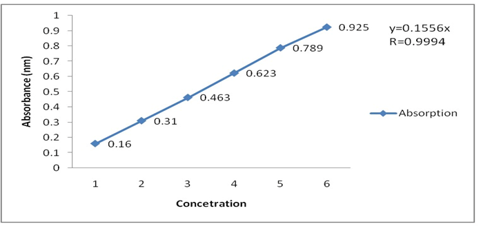 Figure 2: Standard graph of Diclofenac Sodium.