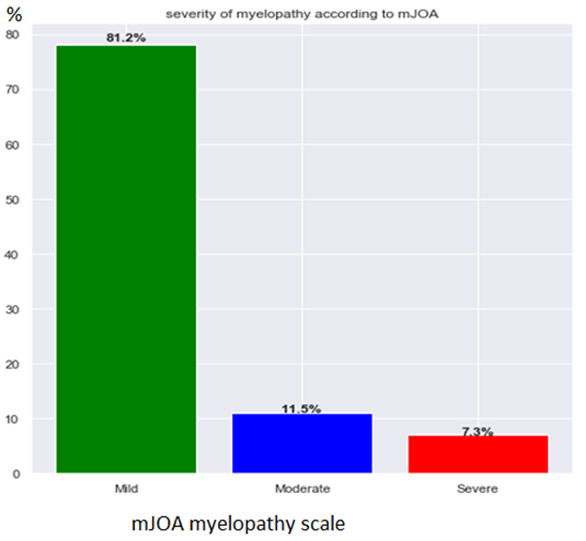 Figure 5: Myelopathy severity according to Modified Japanese Orthopedics Association (mJOA).