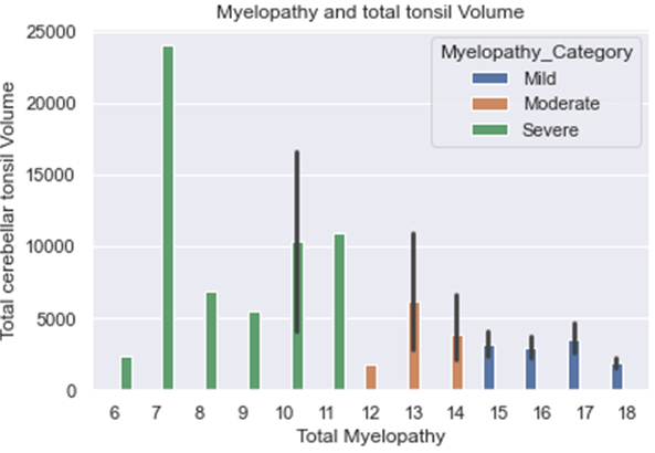 Figure 6: Correlation between the T/F volume ratio (tonsil volume/ foramen magnum volume) and myelopathy severity.