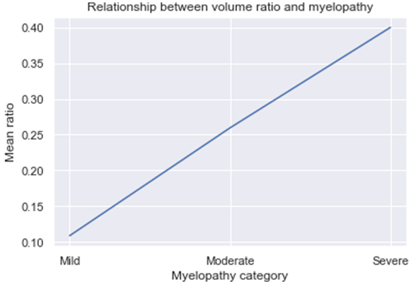 Figure 7: Correlation between the T/F volume ratio (tonsil volume/ foramen magnum volume) and myelopathy severity.