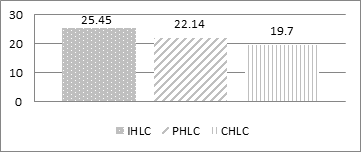 Figure 1: Mean values of IHLC, PHLC, and CHLC for the entire sample.