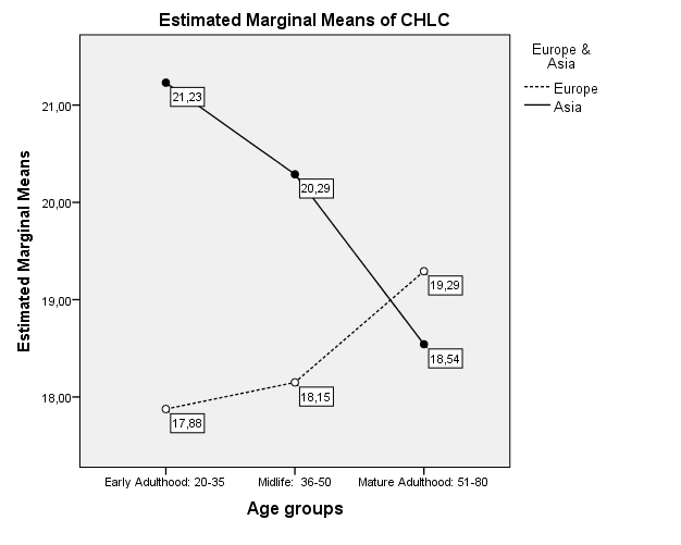 Figure 3: Influence of age categories on PHLC level in Asian and European samples.