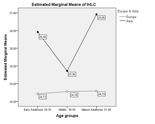 Figure 4: Influence of age categories on CHLC level in Asian and European samples.